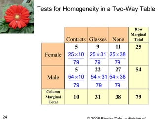 24
Contacts Glasses None
Row
Marginal
Total
5 9 11
5 22 27
Column
Marginal
Total
10 31 38 79
Female
Male
25
54
×25 10
79
×25 31
79
×25 38
79
×54 10
79
×54 31
79
×54 38
79
Tests for Homogeneity in a Two-Way Table
 