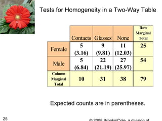 25
Contacts Glasses None
Row
Marginal
Total
5 9 11
(3.16) (9.81) (12.03)
5 22 27
(6.84) (21.19) (25.97)
Column
Marginal
Total
10 31 38 79
Female
25
Male
54
Tests for Homogeneity in a Two-Way Table
Expected counts are in parentheses.
 
