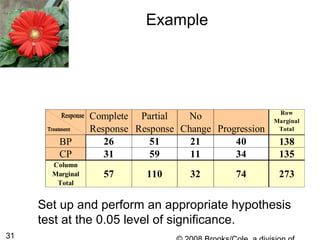 31
Example
Set up and perform an appropriate hypothesis
test at the 0.05 level of significance.
Complete
Response
Partial
Response
No
Change Progression
Row
Marginal
Total
26 51 21 40
31 59 11 34
Column
Marginal
Total
57 110 32 74 273
BP
CP
138
135
 
