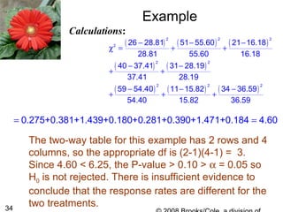 34
Example
Calculations:
The two-way table for this example has 2 rows and 4
columns, so the appropriate df is (2-1)(4-1) = 3.
Since 4.60 < 6.25, the P-value > 0.10 > α = 0.05 so
H0 is not rejected. There is insufficient evidence to
conclude that the response rates are different for the
two treatments.
( ) ( ) ( )
( ) ( )
( ) ( ) ( )
− − −
χ = + +
− −
+ +
− − −
+ + +
2 2 2
2
2 2
2 2 2
26 28.81 51 55.60 21 16.18
28.81 55.60 16.18
40 37.41 31 28.19
37.41 28.19
59 54.40 11 15.82 34 36.59
54.40 15.82 36.59
= =0.275+0.381+1.439+0.180+0.281+0.390+1.471+0.184 4.60
 
