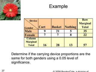 37
Example
Determine if the carrying device proportions are the
same for both genders using a 0.05 level of
significance.
Device
Gender Cart Basket Nothing
Row
Marginal
Total
Male 9 21 5 35
Female 7 7 8 22
Column
Marginal
Total 16 28 13 57
 