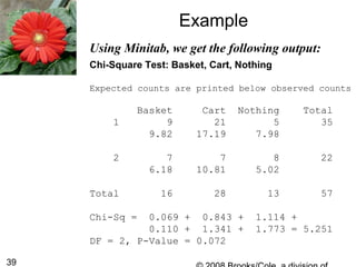 39
Using Minitab, we get the following output:
Example
Chi-Square Test: Basket, Cart, Nothing
Expected counts are printed below observed counts
Basket Cart Nothing Total
1 9 21 5 35
9.82 17.19 7.98
2 7 7 8 22
6.18 10.81 5.02
Total 16 28 13 57
Chi-Sq = 0.069 + 0.843 + 1.114 +
0.110 + 1.341 + 1.773 = 5.251
DF = 2, P-Value = 0.072
 