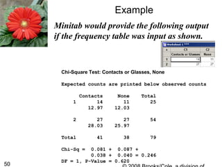 50
Example
Minitab would provide the following output
if the frequency table was input as shown.
Chi-Square Test: Contacts or Glasses, None
Expected counts are printed below observed counts
Contacts None Total
1 14 11 25
12.97 12.03
2 27 27 54
28.03 25.97
Total 41 38 79
Chi-Sq = 0.081 + 0.087 +
0.038 + 0.040 = 0.246
DF = 1, P-Value = 0.620
 
