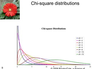 9
Chi-square distributions
Chi-square Distributions
0 5 10 15 20 25x
df = 1
df = 2
df = 3
df = 4
df = 5
df = 8
df = 10
df = 15
 