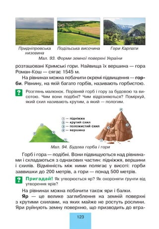 Придніпровська Подільська височина Гори Карпати
низовина
Мал. 93. Форми зем ної поверхні України
розташовані Кримські гори. Найвища їх вершина — гора
Роман-Кош — сягає 1545 м.
На рівнинах можна побачити окремі підвищення — гор­
би. Рівнину, на якій багато горбів, називають горбистою.
Розглянь малюнок. Порівняй горб і гору за будовою та ви­
сотою. Чим вони подібні? Чим відрізняються? Поміркуй,
який схил називають крутим, а який — пологим.
® — підніжжя
крутий схил
положистий
вершина
Мал. 94. Будова горба і гори
Горб і гора — подібні. Вони підвищуються над рівнина­
ми і складаються з однакових частин: підніжжя, вершини
і схилів. Відмінність між ними полягає у висоті: горби
заввишки до 200 метрів, а гори — понад 500 метрів.
Пригадай! Як утворюється яр? Як охороняти ґрунти від
утворення ярів?
На рівнинах можна побачити також яри і балки.
Яр — це велике заглиблення на земній поверхні
з крутими схилами, на яких майже не ростуть рослини.
Яри руйнують земну поверхню, що призводить до втра­
123
 