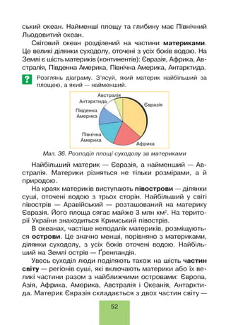 ський океан. Найменші площу та глибину має Північний
Льодовитий океан.
Світовий океан розділений на частини материками.
Це великі ділянки суходолу, оточені з усіх боків водою. На
Землі є шість материків (континентів): Євразія, Африка, Ав­
стралія, Південна Америка, Північна Америка, Антарктида.
Розглянь діаграму. З ’ясуй, який материк найбільший за
площею, а який — найменший.
Мал. 36. Розподіл площі суходолу за материками
Найбільший материк — Євразія, а найменший — Ав­
стралія. Материки різняться не тільки розмірами, а й
природою.
На краях материків виступають півострови — ділянки
суші, оточені водою з трьох сторін. Найбільший у світі
півострів — Аравійський — розташований на материку
Євразія. Його площа сягає майже 3 млн км2. На терито­
рії України знаходиться Кримський півострів.
В океанах, частіше неподалік материків, розміщують­
ся острови. Це значно менші, порівняно з материками,
ділянки суходолу, з усіх боків оточені водою. Найбіль­
ший на Землі острів — Ґренландія.
Увесь суходіл люди поділяють також на шість частин
світу — регіонів суші, які включають материки або їх ве­
ликі частини разом з найближчими островами: Європа,
Азія, Африка, Америка, Австралія і Океанія, Антаркти­
да. Материк Євразія складається з двох частин світу —
52
 