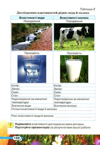 Таблиця 2
Дослідження властивостей рідин: вода й молоко
Властивості води Властивості молока
Походження Походження
Прозорість Прозорість
?. •
Колір:___________
Запах:___________________
Смак: __ _ __
Стан;____________________
Перетворення за кімнатної
температури:____________
Колір:___________________
Запах:
Смак:_______
Стан:___________________
Перетворення за кімнатної
температури:
Значення води Значення молока
Спільні властивості води й молока:
Різні властивості води й молока:
Порівняйте властивості досліджених вами речовин.
Підготуйте презентацію за результатами вашої роботи.
 