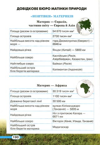 ДОВІДКОВЕ БЮРО МАТІНКИ ПРИРОДИ
«ВІЗИТІВКИ» МАТЕРИКІВ
Материк — Євразія,
частини світу — Європа й Азія
Площа (разом із островами)
Площа островів
54 870 тисяч км2
2730 тисяч км2
Найбільша висота над рівнем
моря —
гора Джомолунгма (Еверест) —
8846 м
Найдовша річка Янцзи (Китай) — 5800 км
Найбільше озеро
Каспійське (Росія,
Азербайджан, Казахстан, Іран)
Найглибше озеро Байкал (Росія)
Найбільший острів
б]ля берегів материка
Калімантан (Індонезія)
Материк — Африка
Площа (разом із островами)
Площа островів
Довжина берегової лінії ЗО 500 км
Найбільша висота над рівнем
моря
вулкан Кіліманджаро
(Танзанія) — 5895 м
Найдовша річка
Ніл з притокою Кагера —
6671 км
ЗО 319 тисяч км2
1100 тисяч км2
Найбільше озеро Вікторія (Кенія, Уґанда, Танзанія)
Найбільший острів
біля берегів материка
Мадагаскар
 