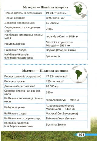 ■нв
' : ЧМатерик — Північна Америка
Площа (разом із островами) 24 247 тисяч км2
Площа островів 3890 тисяч км2
Довжина берегової лінії 60 000 км
Середня висота над рівнем
моря
720 м
Найбільша висота над рівнем
моря
гора Мак-Кінлі — 6194 м
Найдовша річка
Міссісіпі з притокою
Міссурі — 5971 км
Найбільше озеро Верхнє (Канада, США)
Найбільший острів
біля берегів материка
Гренландія
Материк — Південна Америка
Площа (разом із островами)
Площа островів
17 834 тисяч км2 У )
150 тисяч км2
Довжина берегової лінії 26 ООО км
Середня висота над рівнем
моря
580 м
Найбільша висота над рівнем
моря
гора Аконкагуа — 6962 м
Найдовша річка
Амазонка з притокою
Мараньйон — 6437 км
Найбільше озеро Марокайбо(Венесуела)
Найбільш високогірне озеро Тітікака [Перу, Болівія)
Найбільший острів
біля берегів материка
Вогняна Земля
 