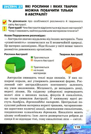 ЗУСТРІЧ 37 ЯКІ РОСЛИНИ І ЯКИХ ТВАРИН
МОЖНА ПОБАЧИТИ ТІЛЬКИ
В АВСТРАЛІЇ?
^ Ти дізнаєшся про особливості рослинного й тваринного
світу Австралії.
Пригадай! Чим Австралія відрізняється від інших материків?
Чому її вважають найпосушливішим материком планети?
Козак Подорожник розповідає:
— Австралія значно віддалена від інших материків. Така
«усамітненість» позначилася на її незвичайній природі.
Це материк-заповідник. Ніде більше у світі немає такого
розмаїття дивовижних організмів.
Рослини Австралії
Е Трапляються
■ тільки в Австралії
Тварини Австралії
1 Трапляються
на інших
материках
Австралію омивають теплі води океанів. У них по­
ширені корали, які утворюють дивовижні форми. Рос­
линний світ австралійського континенту залежить
від умов зволоження. Місцевості, де випадають дощі,
вкриті лісами. На східному узбережжі переважають
вологі ліси з високих пальм, фікусів й евкаліптів,
що стали символом Австралії. У нижньому ярусі ро­
стуть бамбуки, деревоподібні папороті. Центральні по­
сушливі райони материка вкриті травами, чагарникови­
ми заростями колючої акації, низенькими евкаліптами,
поодинокими пляшковими деревами. Евкаліпти мають
цікаву особливість: їхнє листя розвертається ребром до
сонця й не відкидає тіні, тому евкаліптові ліси — світлі.
 