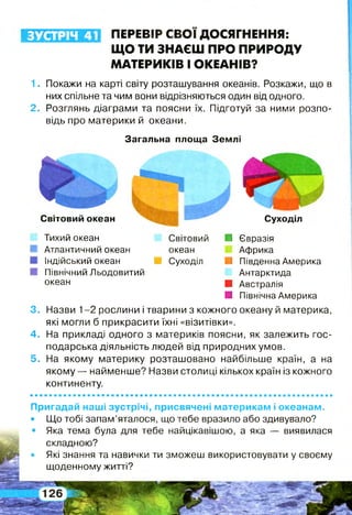 ЗУСТРІЧ 41 ПЕРЕВІР СВОЇ ДОСЯГНЕННЯ:
ЩО ТИ ЗНАЄШ ПРО ПРИРОДУ
МАТЕРИКІВ І ОКЕАНІВ?
1. Покажи на карті світу розташування океанів. Розкажи, що в
них спільне та чим вони відрізняються один від одного.
2 . Розглянь діаграми та поясни їх. Підготуй за ними розпо­
відь про материки й океани.
Загальна площа Землі
Пригадай наші зустрічі, присвячені материкам і океанам.
• Що тобі запам’яталося, що тебе вразило або здивувало?
• Яка тема була для тебе найцікавішою, а яка — виявилася
складною?
• Які знання та навички ти зможеш використовувати у своєму
щоденному житті?
Суходіл
Тихий океан Світовий ■ Євразія
Атлантичний океан океан Африка
Індійський океан ■ Суходіл ■ Південна Америка
Північний Льодовитий Антарктида
океан ■ Австралія
■ Північна Америка
Назви 1-2 рослини і тварини з кожного океану й материка,
які могли б прикрасити їхні «візитівки».
На прикладі одного з материків поясни, як залежить гос­
подарська діяльність людей від природних умов.
На якому материку розташовано найбільше країн, а на
якому — найменше? Назви столиці кількох країн із кожного
континенту.
Світовий океан
3.
4 .
5 .
 