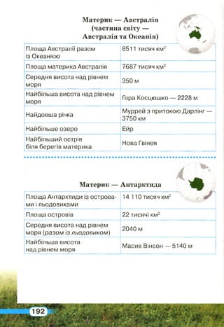 Материк — Австралія
(частина світу —
Австралія та Океанія)
Площа Австралії разом
із Океанією
8511 тисяч км2
Площа материка Австралія 7687 тисяч км2
Середня висота над рівнем
моря
350 м
Найбільша висота над рівнем
моря
Гора Косцюшко — 2228 м
Найдовша річка
Муррей з притокою Дарлінг
3750 км
Найбільше озеро
Найбільший острів
біля берегів материка
Нова Гвінея
Материк — Антарктида
Площа Антарктиди із острова­
ми і льодовиками
14 110 тисяч км2
Площа островів 22 тисячі км2
Середня висота над рівнем
моря (разом із льодовиком)
2040 м
Найбільша висота
над рівнем моря
Масив Вінсон — 5140 м
 