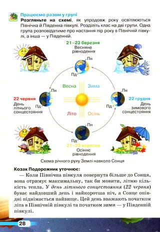 21-23 березня
Весняне
рівнодення
Зима
Р22 грудня
День
зимового
сонцестояння
22 червня в
А ень пд;
ЛІТНЬОГО '
сонцестояння
Осіннє
рівнодення
Схема річного руху Землі навколо Сонця
[ЯВ Працюємо разом у групі
^ Розгляньте на схемі, як упродовж року освітлюються
Північна й Південна півкулі. Розділіть клас на дві групи. Одна
група розповідатиме про настання пір року в Північній півку­
лі, а інша — у Південній.
Козак Подорожник уточнює:
— Коли Північна півкуля повернута більше до Сонця,
вона отримує максимальну, так би мовити, літню кіль­
кість тепла. У день літнього сонцестояння (22 червня)
буває найдовший день і найкоротша ніч, а Сонце опів­
дні піднімається найвище. Цей день вважають початком
літа в Північній півкулі та початком зими — у Південній
півкулі.
 