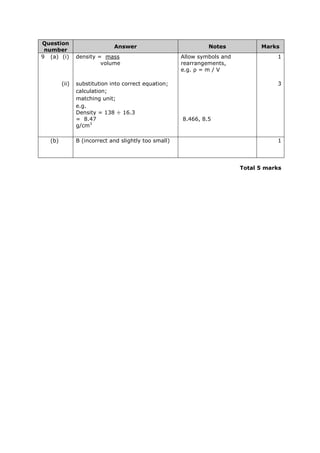 Question
number
Answer Notes Marks
9 (a) (i) density = mass
volume
Allow symbols and
rearrangements,
e.g. ρ = m / V
1
(ii) substitution into correct equation; 3
calculation;
matching unit;
e.g.
Density = 138 ÷ 16.3
= 8.47 8.466, 8.5
g/cm3
(b) B (incorrect and slightly too small) 1
Total 5 marks
 