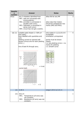 Questio
n
number
Answer Notes Marks
10(a) any 3 mistakes identified from allow RA for any MP 3
MP1. cells are connected with
wrong polarity;
MP2. ammeter is connected in
parallel (with wire);
allow idea that meters
should be swapped for two
marks (MP2 and MP3)MP3. voltmeter is connected in
series (with wire);
MP4. circuit has not got a switch;
(b) (i) suitable scale chosen (> 50% of
grid used);
only scales in 1,2,5,10 or 8
acceptable
5
axes labelled with quantities and
unit;
orientation unimportant
plotting correct to nearest half
square (minus one for each plotting
error) ;;
points must be shown
clearly
i.e. two plotting errors = no
marks for plotting
line of best fit through zero; i.e. smooth curve
= 4 not
curve mark
= 5
I V
0.0 0.
0.2 1.
0.7 4.
0.8 6.
1.0 7.
1.1 9.
(ii) 0.40 A range 0.39 A to 0.41 A 1
(iii) One of - 1
MP1. Temperature (of wire) was
not constant;
MP2. Resistance (of wire) was not
constant;
 