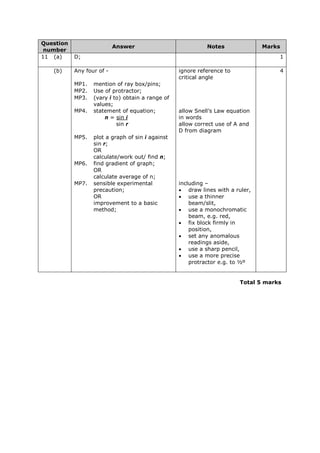 Question
number
Answer Notes Marks
11 (a) D; 1
(b) Any four of - ignore reference to
critical angle
4
MP1. mention of ray box/pins;
MP2. Use of protractor;
MP3. (vary i to) obtain a range of
values;
MP4. statement of equation;
n = sin i
sin r
allow Snell’s Law equation
in words
allow correct use of A and
D from diagram
MP5. plot a graph of sin i against
sin r;
OR
calculate/work out/ find n;
MP6. find gradient of graph;
OR
calculate average of n;
MP7. sensible experimental
precaution;
OR
improvement to a basic
method;
including –
• draw lines with a ruler,
• use a thinner
beam/slit,
• use a monochromatic
beam, e.g. red,
• fix block firmly in
position,
• set any anomalous
readings aside,
• use a sharp pencil,
• use a more precise
protractor e.g. to ½º
Total 5 marks
 