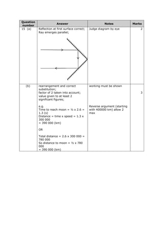 Question
number
Answer Notes Marks
15 (a) Reflection at first surface correct; Judge diagram by eye 2
Ray emerges parallel;
(b) rearrangement and correct
substitution;
working must be shown
factor of 2 taken into account; 3
value given to at least 2
significant figures;
e.g.
Time to reach moon = ½ x 2.6 =
1.3 (s)
Distance = time x speed = 1.3 x
300 000
= 390 000 (km)
OR
Total distance = 2.6 x 300 000 =
780 000
So distance to moon = ½ x 780
000
= 390 000 (km)
Reverse argument (starting
with 400000 km) allow 2
max
 