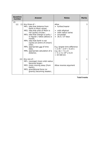 Question
number
Answer Notes Marks
15
(c) (i) Any three of - allow 3
MP1. idea that distance from
Earth to Moon varies;
• further/nearer
MP2. idea that orbit of Moon is
not (quite) circular;
• orbit elliptical
• orbit radius varies
MP3. idea that change is cyclic /
is regular / takes (about) a
month;
• sinusoidal
• 26.5 / 27 days
MP4. idea that Earth is not
(quite) at centre of (moon)
orbit;
MP5. appropriate use of time
data;
E.g. largest time difference
= 2.70 – 2.47 = 0.23 s
MP6. appropriate calculation of a
distance;
e.g. ∆s = ½ x ct
= ½ x 3 x 108
x 0.23
= 34 500 km
(ii) Any one of - 1
MP1. (average) moon orbit radius
becomes larger;
MP2. moon moving away (from
Earth);
Allow reverse argument
MP3. gravitational force (or
gravity) becoming weaker;
Total 9 marks
 