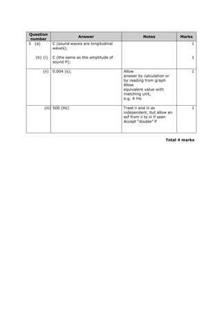Question
number
Answer Notes Marks
3 (a) C (sound waves are longitudinal
waves);
1
(b) (i) C (the same as the amplitude of
sound P);
1
(ii) 0.004 (s); Allow
answer by calculation or
by reading from graph
1
Allow
equivalent value with
matching unit,
e.g. 4 ms
(iii) 500 (Hz) Treat ii and iii as
independent, but allow an
ecf from ii to iii if seen
Accept “double” P
1
Total 4 marks
 