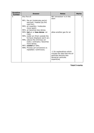 Question
number
Answer Notes Marks
5 Any five of: NB ‘convection’ is in the
stem
5
MP1. the air (molecules are/is)
warmed / heated (by the
coal fire);
MP2. air expands / molecules
move apart;
MP3. air becomes less dense;
MP4. hot air or less dense air
rises;
allow another gas for air
MP5. cooler air (from outside the
furnace) displaces warm air;
MP6. (above the chimney) air
cools / contracts / becomes
more dense;
MP7. cooled air falls;
MP8. Process (of convection) is
repeated / continuous;
-1 for explanations which
include the idea that the air
particles become less
dense/air particles
expand/eq
Total 5 marks
 