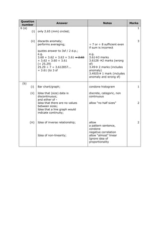 Question
number
Answer Notes Marks
6 (a)
(i) only 2.65 (mm) circled;
1
(ii) discards anomaly; 3
performs averaging; ÷ 7 or ÷ 8 sufficient even
if sum is incorrect
quotes answer to 3sf / 2 d.p.;
e.g.
3.60 + 3.62 + 3.63 + 3.61 + 2.65
+ 3.62 + 3.60 + 3.61
(= 25.29)
25.29 ÷ 7 = 3.612857...
= 3.61 (to 3 sf
e.g.
3.613 marks
3.6128 2 marks (wrong
sf)
3.49 2 marks (includes
anomaly)
3.4925 1 mark (includes
anomaly and wrong sf)
(b)
(i) Bar chart/graph; condone histogram 1
(ii) Idea that (size) data is
discontinuous;
discrete, categoric, non
continuous
and either of -
Idea that there are no values
between sizes;
allow “no half sizes” 2
Idea that a line graph would
indicate continuity;
(iii) Idea of inverse relationship; allow
a pattern sentence,
condone
negative correlation
2
Idea of non-linearity; allow “almost” linear
Ignore idea of
proportionality
 