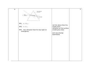 iii
MP1. rr > rb ;
MP2. rr < i ;
MP3. less refraction than for blue light on
emergence;
red line above blue line
inside prism
refraction at first surface
(inside grey area)
exit rays diverge
downwards
3
 
