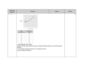 Question
number
Answer Notes Marks
4 b i
axes labelled with units;
scales correct and linear to cover at least half the grid on one of the axes;
points;;
(-1 for each incorrect point to a maximum of 2)
curve of best fit drawn;
5
 
