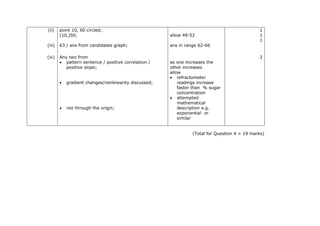(ii) point 10, 60 circled;
(10,)50; allow 49-52
1
1
(iii) 63 / ans from candidates graph; ans in range 62-66
1
(iv) Any two from
• pattern sentence / positive correlation /
positive slope;
• gradient changes/nonlinearity discussed;
• not through the origin;
as one increases the
other increases
allow
• refractometer
readings increase
faster than % sugar
concentration
• attempted
mathematical
description e.g.
exponential or
similar
2
(Total for Question 4 = 19 marks)
 