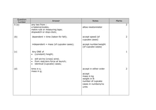 Question
number
Answer Notes Marks
5 (a) any two from :
a balance/scales;
metre rule or measuring tape;
stopwatch or stop-clock;
allow newtonmeter
2
(b) dependent = time (taken for fall); accept speed (of
cupcake cases)
2
independent = mass (of cupcake cases); accept number/weight
(of cupcake cases)
Any ONE of
• (constant) height;
1(c)
• still air/no (cross) wind;
• from rest/zero force at launch;
• identical (cupcake) cases;
time in s;
mass in g;
accept in either order
accept
mass in kg
weight in N
number of cupcake
cases in numbers/no
units
2(d)
 