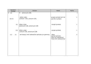 Question
number
Answer Notes Marks
6 (a) D americium-238; 1
either order:
uranium -234, uranium-235;
accept symbols but not
just the numbers
1
(b) (i)
(ii) either order:
plutonium-238, americium-238
accept symbols 1
(iii) either order:
uranium-235, americium-238
accept symbols 1
will decay/ emit radioactive particles (or gamma); allow
named particles
‘they are radioactive’
‘they emit radioactivity’
3(c) (i)
 