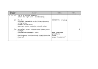 Question
number
Answer Notes Marks
7 (a) (i) can all be switched separately ; 2
others stay alight when 1 bulb blows/eq;
(ii) One of -
to prevent overheating in the circuit / appliance/
wiring/ lamps;
to switch off the circuit;
to prevent current exceeding a certain value;
IGNORE live wire/plug 1
(iii) (if or when) current exceeds stated value/current
too high;
3
the fuse (over heats and) melts; allow “fuse blows”
ignore burns
this breaks the circuit/stops the current/ turns the
circuit off;
ignore
‘stops the electricity’
 