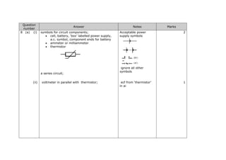 Question
number
Answer Notes Marks
8 (a) (i) symbols for circuit components;
• cell, battery, ‘box’ labelled power supply,
a.c. symbol, component ends for battery
• ammeter or milliammeter
• thermistor
a series circuit;
Acceptable power
supply symbols
ignore all other
symbols
2
(ii) voltmeter in parallel with thermistor; ecf from ‘thermistor’
in ai
1
 