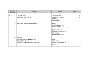 Question
number
Answer Notes Marks
2 a i 96 000 000; allow 96 x106
1
matching unit e.g. Hz; Allow for 2 marks
96 MHz
96 000 kHz
1
ii Idea that plaque vibrates also; Allow
shakes plaque free
breaks plaque up
Ignore ideas of
physical contact, e.g.:
hits plaque
knocks plaque off
1
iii One of 1
to clean out the debris / eq;
to cool the tip / eq ;
to reduce damage to the tooth/eq;
allow
wash away
ignore unqualified ‘to
clean’
 