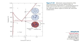 4_Phase Diagrams of great material science | PPTX