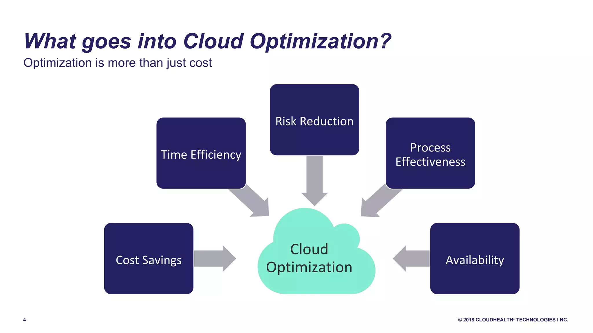 4 © 2018 CLOUDHEALTH®
TECHNOLOGIES I NC.
Optimization is more than just cost
What goes into Cloud Optimization?
Cloud
OptimizationCost Savings
Time Efficiency
Risk Reduction
Process
Effectiveness
Availability
 