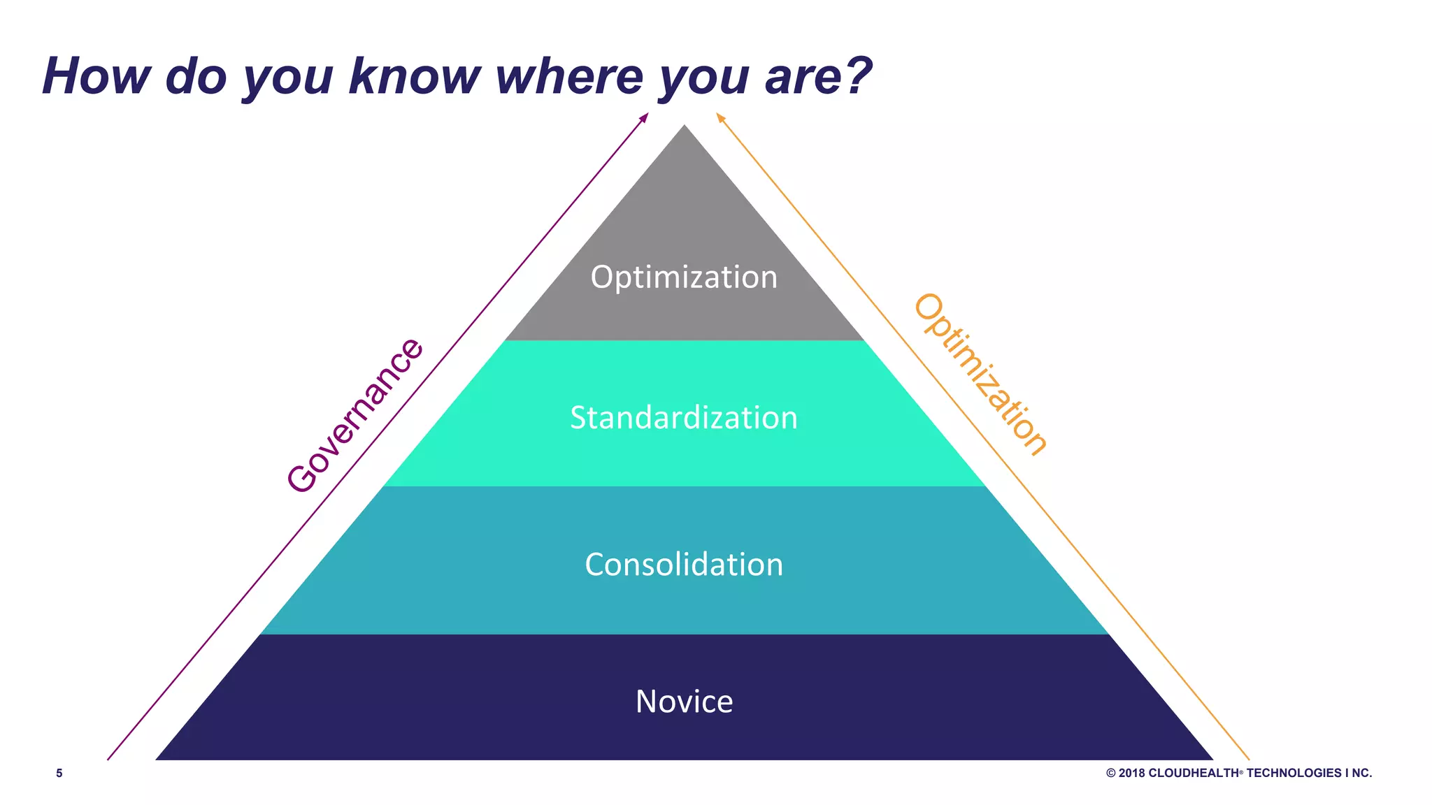 5 © 2018 CLOUDHEALTH®
TECHNOLOGIES I NC.
How do you know where you are?
Optimization
Standardization
Consolidation
Novice
Governance
Optim
ization
 