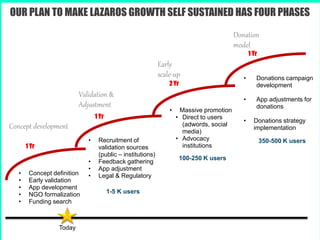OUR PLAN TO MAKE LAZAROS GROWTH SELF SUSTAINED HAS FOUR PHASES
Validation &
Adjustment
Early
scale-up
• Recruitment of
validation sources
(public – institutions)
• Feedback gathering
• App adjustment
• Legal & Regulatory
• Massive promotion
• Direct to users
(adwords, social
media)
• Advocacy
institutions
• Donations campaign
development
• App adjustments for
donations
• Donations strategy
implementation
Donation
model
Concept development
• Concept definition
• Early validation
• App development
• NGO formalization
• Funding search
1 Yr
1 Yr
2 Yr
1 Yr
Today
100-250 K users
350-500 K users
1-5 K users
 
