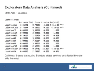 11
Exploratory Data Analysis (Continued)
California, 5-state states, and Standard states seem to be affected by state
aids the most.
State Aids ~ Location
 