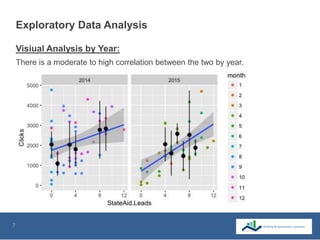 7
Exploratory Data Analysis
There is a moderate to high correlation between the two by year.
Visiual Analysis by Year:
 