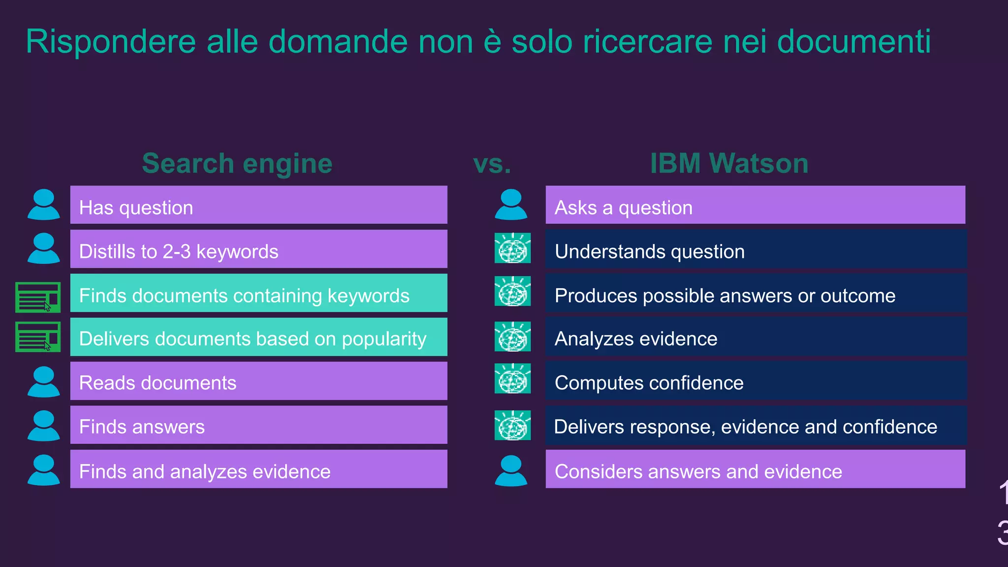 Rispondere alle domande non è solo ricercare nei documenti
1
3
IBM Watson
Has question
Search engine vs.
Distills to 2-3 keywords
Reads documents
Finds answers
Finds and analyzes evidence
Finds documents containing keywords
Delivers documents based on popularity
Asks a question
Understands question
Computes confidence
Delivers response, evidence and confidence
Considers answers and evidence
Produces possible answers or outcome
Analyzes evidence
 