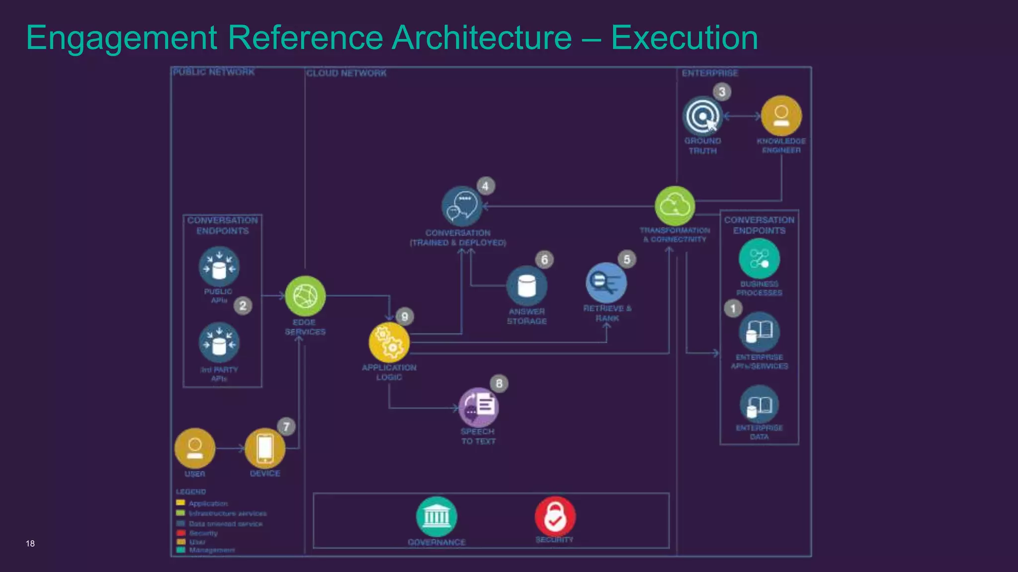 18
Engagement Reference Architecture – Execution
 