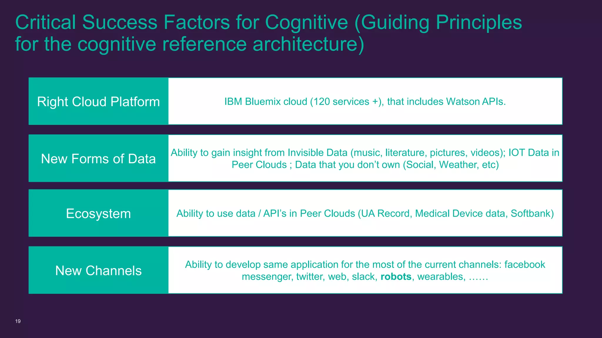 19
Critical Success Factors for Cognitive (Guiding Principles
for the cognitive reference architecture)
Right Cloud Platform IBM Bluemix cloud (120 services +), that includes Watson APIs.
New Forms of Data
Ability to gain insight from Invisible Data (music, literature, pictures, videos); IOT Data in
Peer Clouds ; Data that you don’t own (Social, Weather, etc)
Ecosystem Ability to use data / API’s in Peer Clouds (UA Record, Medical Device data, Softbank)
New Channels
Ability to develop same application for the most of the current channels: facebook
messenger, twitter, web, slack, robots, wearables, ……
 