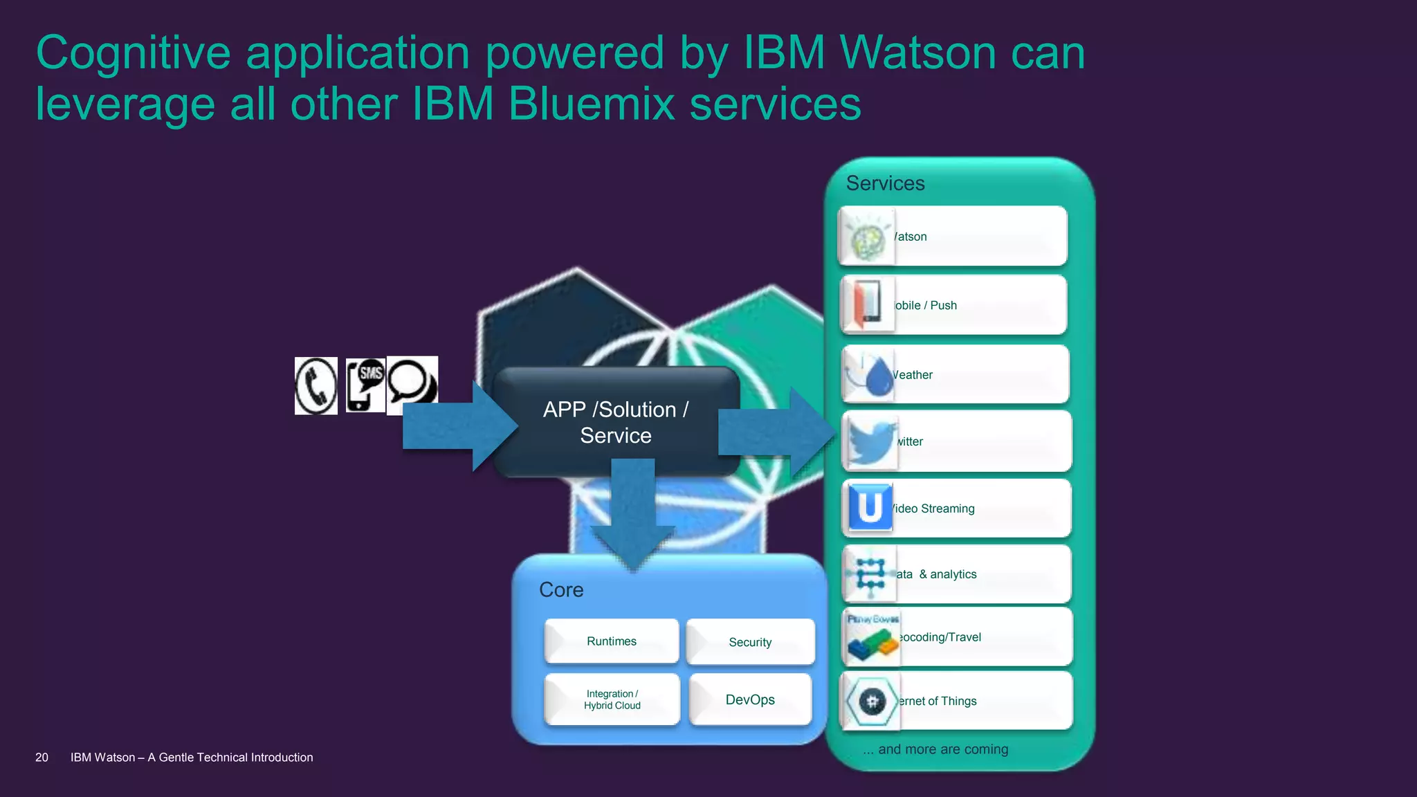 IBM Watson – A Gentle Technical Introduction20
APP /Solution /
Service
Weather
Data & analytics
Geocoding/Travel
Internet of Things
Watson
Mobile / Push
Twitter
Video Streaming
Services
Runtimes Security
Integration /
Hybrid Cloud DevOps
Core
... and more are coming
Cognitive application powered by IBM Watson can
leverage all other IBM Bluemix services
 
