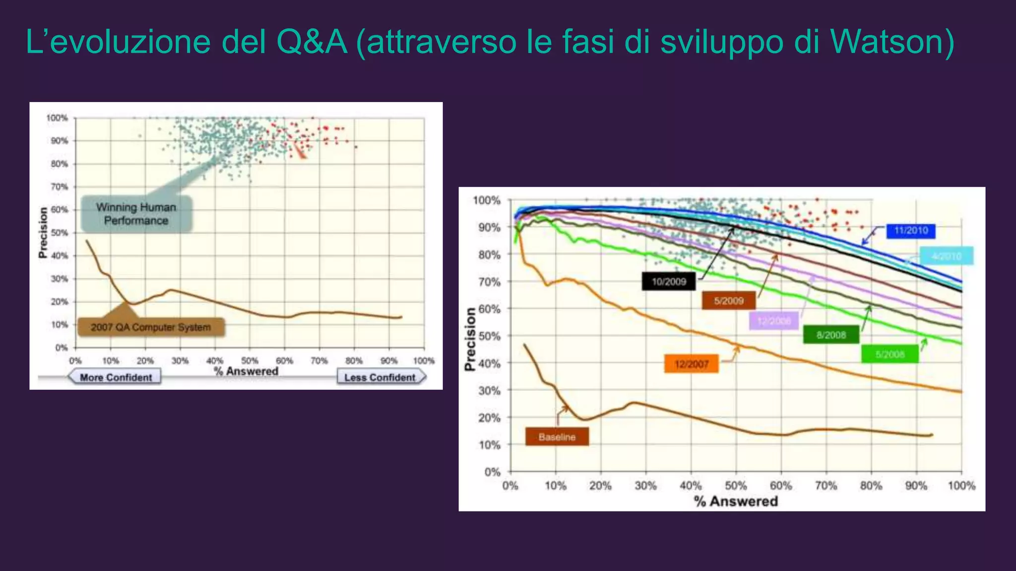 L’evoluzione del Q&A (attraverso le fasi di sviluppo di Watson)
 
