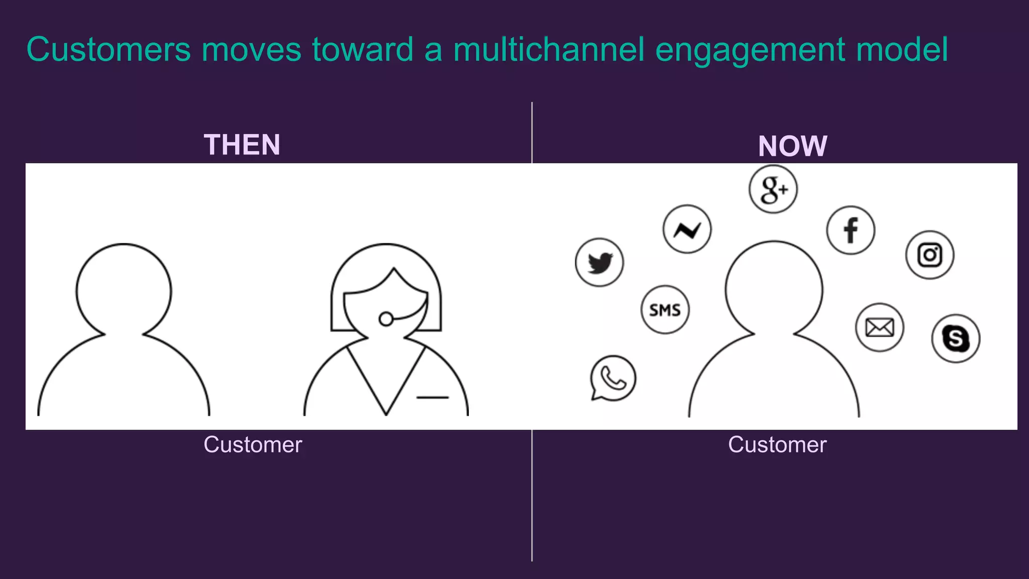 Customers moves toward a multichannel engagement model
THEN NOW
Customer Customer
 