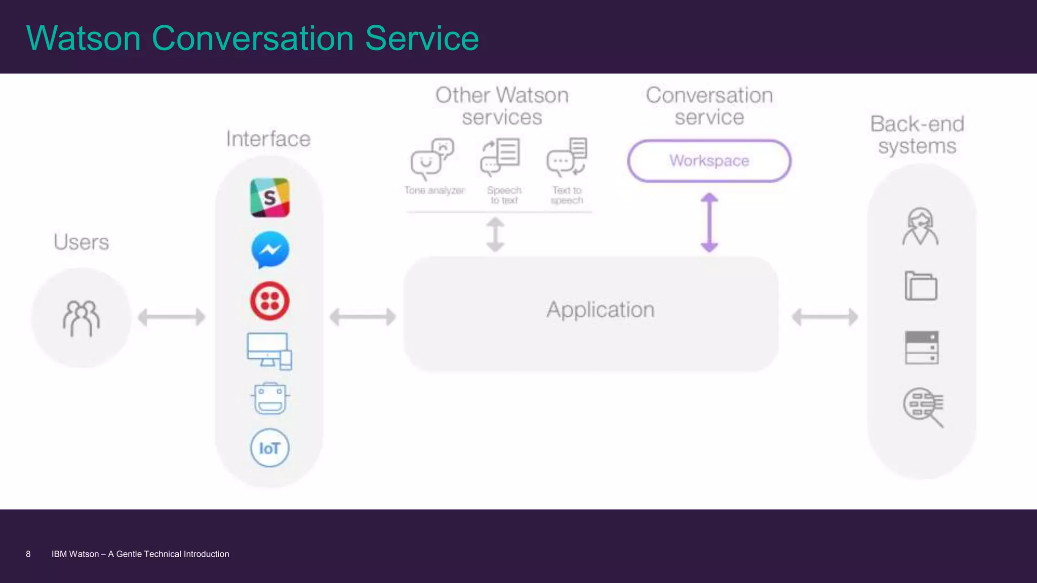 IBM Watson – A Gentle Technical Introduction8
Watson Conversation Service
 