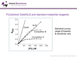 © Innova Biosciences ltd. 2013. All rights reserved
PiColorlock Gold/ALS and standard malachite reagents
Standard curves:
range of linearity
& sensitivity vary
 