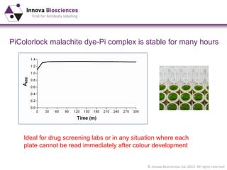 © Innova Biosciences ltd. 2013. All rights reserved
PiColorlock malachite dye-Pi complex is stable for many hours
Ideal for drug screening labs or in any situation where each
plate cannot be read immediately after colour development
 