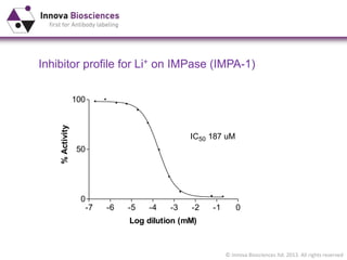 © Innova Biosciences ltd. 2013. All rights reserved
Inhibitor profile for Li+ on IMPase (IMPA-1)
-7 -6 -5 -4 -3 -2 -1 0
0
50
100
IC50 187 uM
Log dilution (mM)
%Activity
 