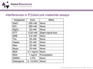© Innova Biosciences ltd. 2013. All rights reserved
Interferences in PiColorLock malachite assays
Component Conc. Effect
NaCl 250 mM None
KCl 250 mM None
MgCl2 25 mM None
DTT 0.25 mM Slight signal loss
bME 0.5 mM None
Tris 25 mM None
Hepes 25 mM None
Mes 25 mM None
Mops 25 mM None
BSA 0.1 mg/ml None
BSA 1 mg/ml Precipitation
DMSO 2.5% None
Detergents 0, >0.03% None*
 